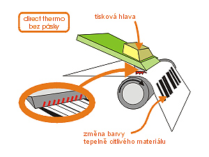 Princíp termotransferových tlačiarní 