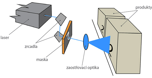 Princíp maskového laseru