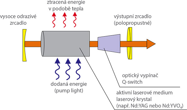 Princíp pevnolátkových Nd:YAG laserov - 1064 nm Infra Red