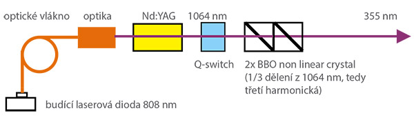 Princíp pevnolátkových Nd:YAG laserov na vlnovej dĺžke 355 nm - UV spektrum