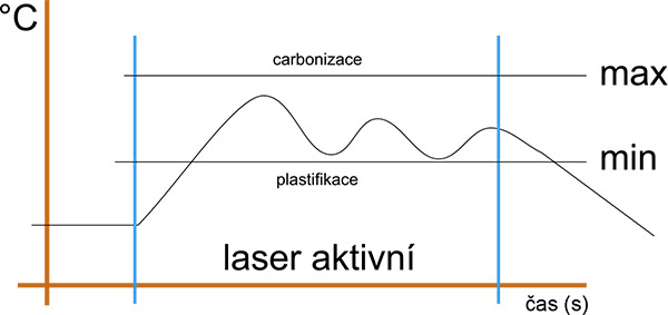 Zváranie plastov laserom