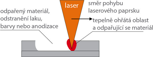 Procesy laserového značenia
